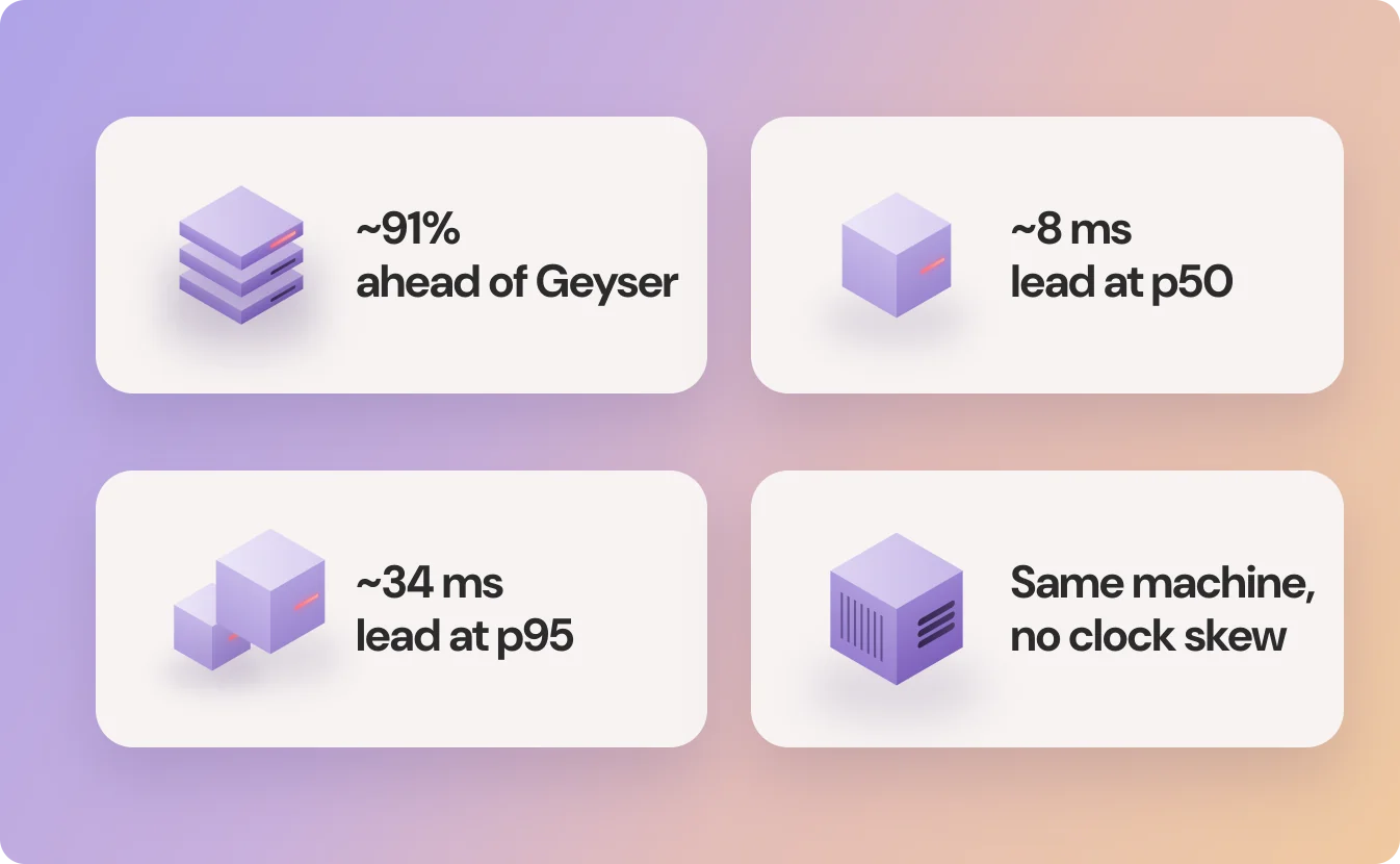 How much faster than Geyser
